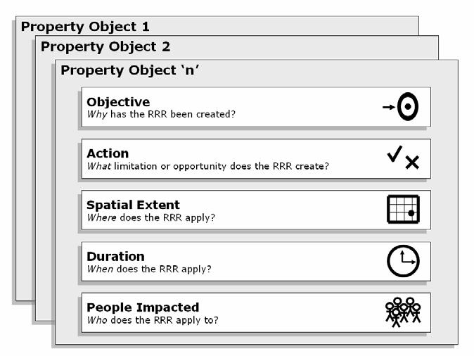 Results - The property object concept The analysis demonstrated that every RRR is different in nature and depending on what perspective is taken; different classification schemes will be valid.