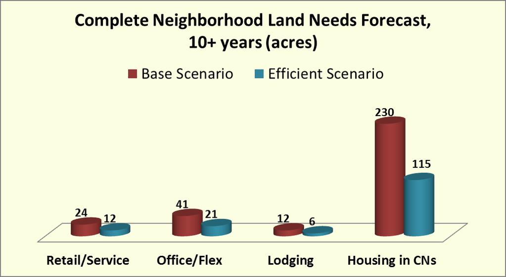 The lower end of this range in land needs for Complete Neighborhoods could be achieved if proactive public policies are implemented that strive for more efficient use of land within the Town of