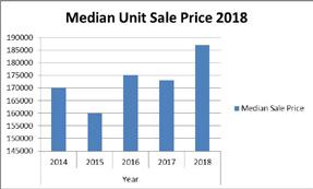 As shown in the graphs, in Mount Gambier the median price for a house in 2018 was $250,000 and the median price for a unit was $187,000.