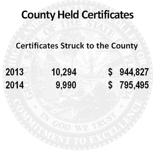 County Held Certificates Certificates Struck to the County 2013 10,294 $ 944,827 2014 9,990 $ 795,495 As Agents for The Department of Motor Vehicles Transactions Processed 147,139 149,906 DMV Revenue