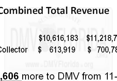 36,540 $ 37,205 DMV Revenue $ 8,580 $ 9,023 Tax Collector s Revenue $ 10,207 $ 11,182 The Department of Motor Vehicles Schedule of Fees Vessels Vessel Title Fees Old Cost New Cost Effective 7/1/2009