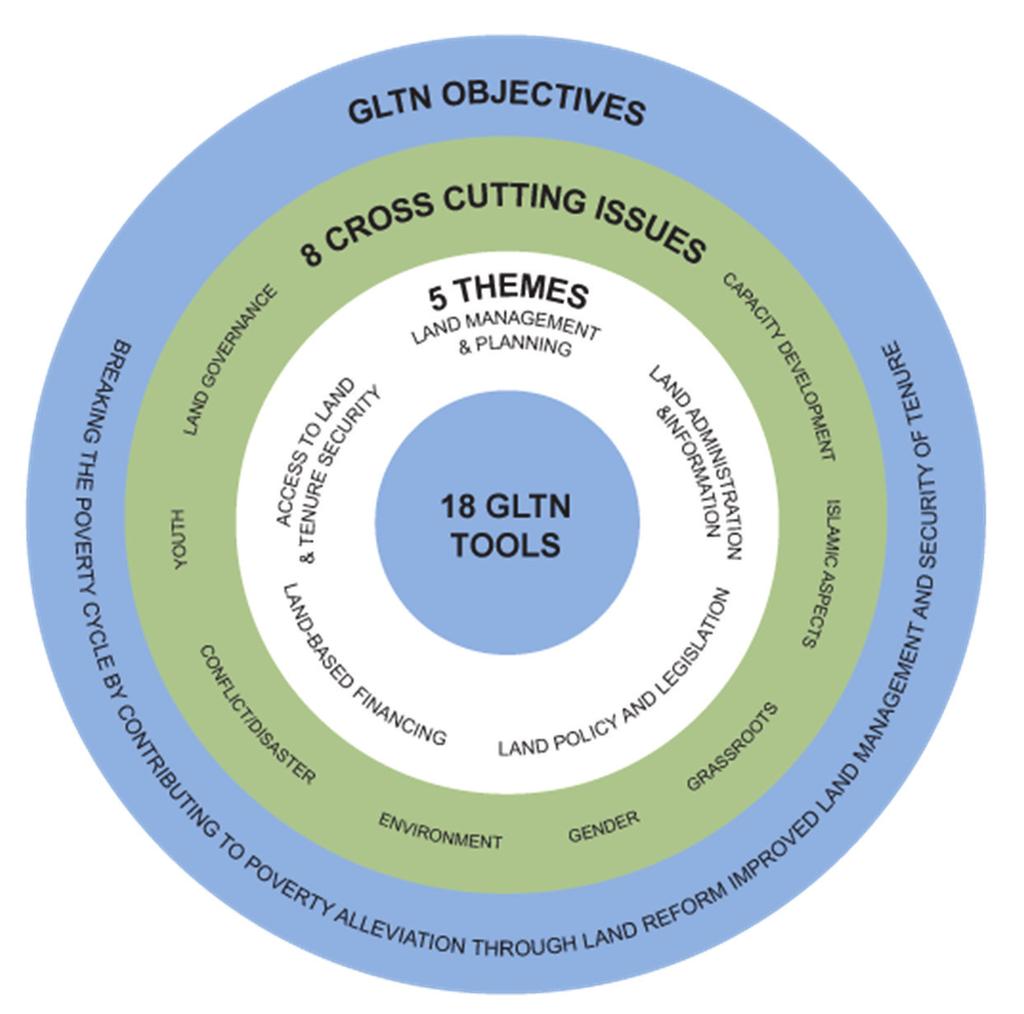 its objective, GLTN has already developed 2 tools [Social Tenure Domain Model (STDM) and Gender Evaluation Criteria (GEC)] and are testing in many countries.