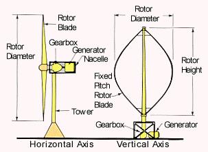 Article 4 Specific Use Regulations EXAMPLE: WIND TURBINE CONFIGURATIONS Height of tower means the height from base grade to the top of the system, including the uppermost extension of any horizontal
