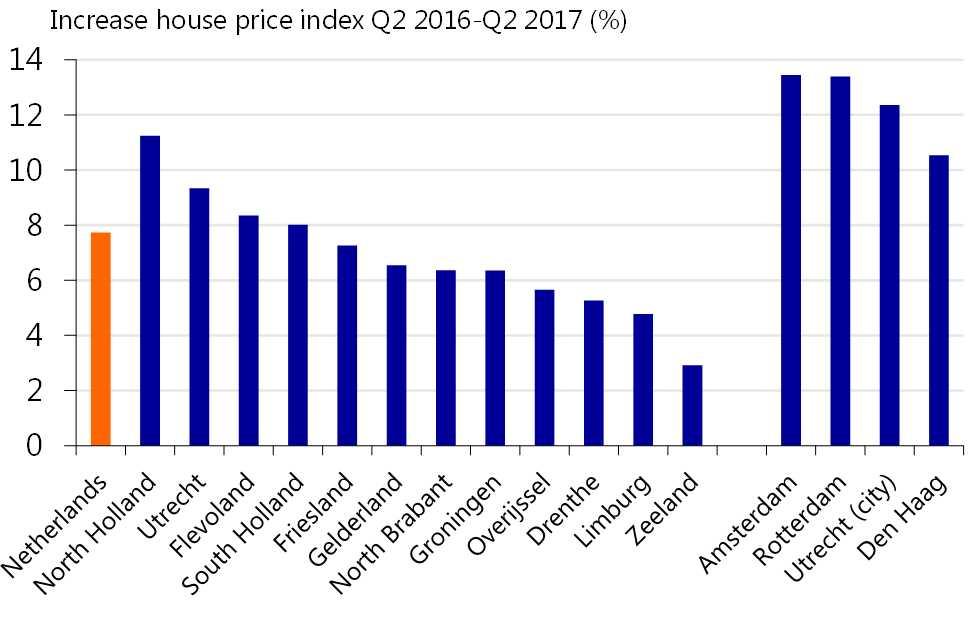 Highlighted: regional differences in the housing market Sale numbers The number of sales grew again in all provinces, but Utrecht and Noord Holland in particular stand out compared to the rest of the