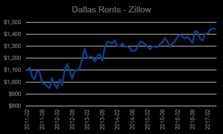 Background Rents Per MPF Research Inc., average rent in Dallas has now topped $1,100 a month, up from $850 five years ago.