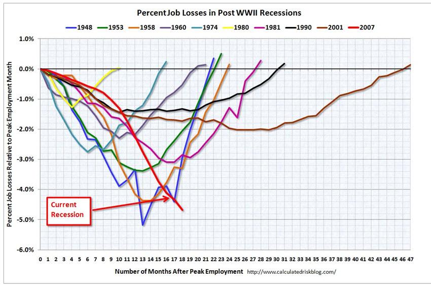 Recessions Since WWII Percent Job
