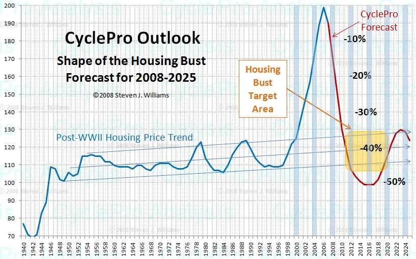 Housing Prices Since WW II Housing
