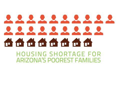 Extremely Low Income Households in Arizona There are almost 190,000 extremely low income households, but only 80,000 affordable rental