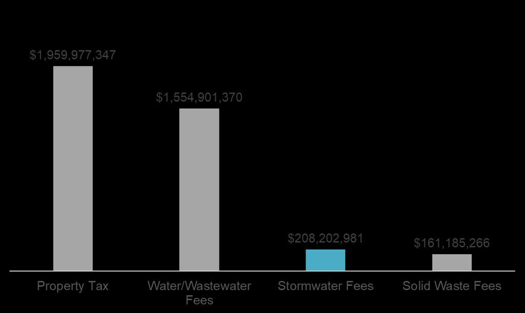 Stormwater revenues vs.