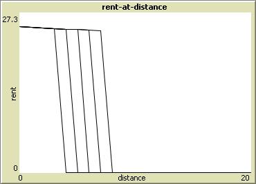 Figure 3:Residential land rent