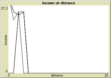 Figure 6:Residential land rent and income gradients for