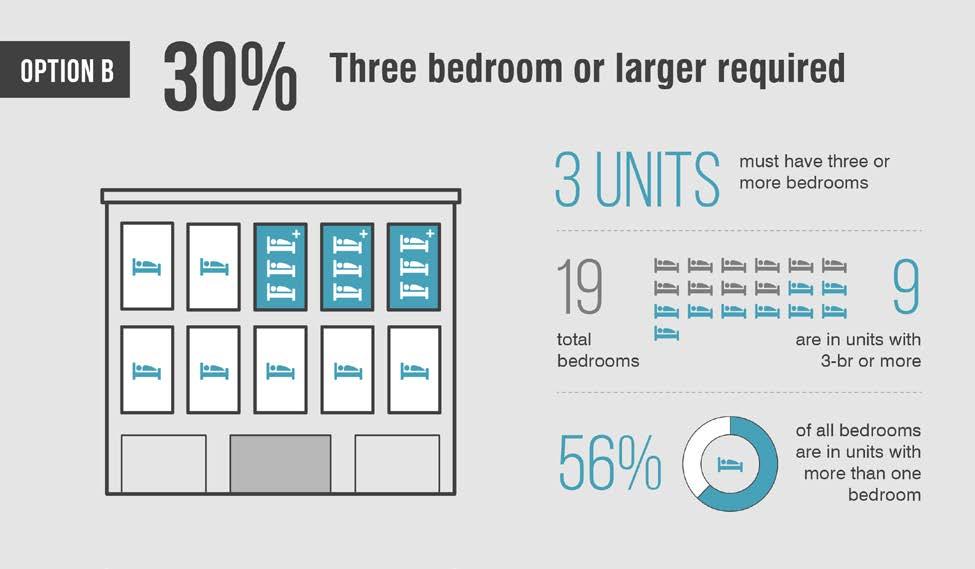 Option B. 30% At least three-bedrooms 0.