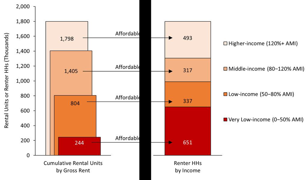 Shortage of Housing Affordable to Very Low-income Angelenos Ideally, the lowest income renters match up to the number of units in the lowest price bracket, while the moderate income renters match up