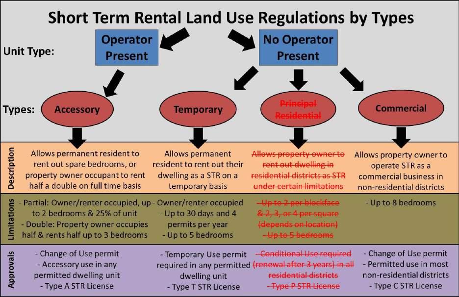 Figure 10: Short Term Rental Types Short Term Rental, Accessory Allowed as an accessory use to the primary use of a residential dwelling.