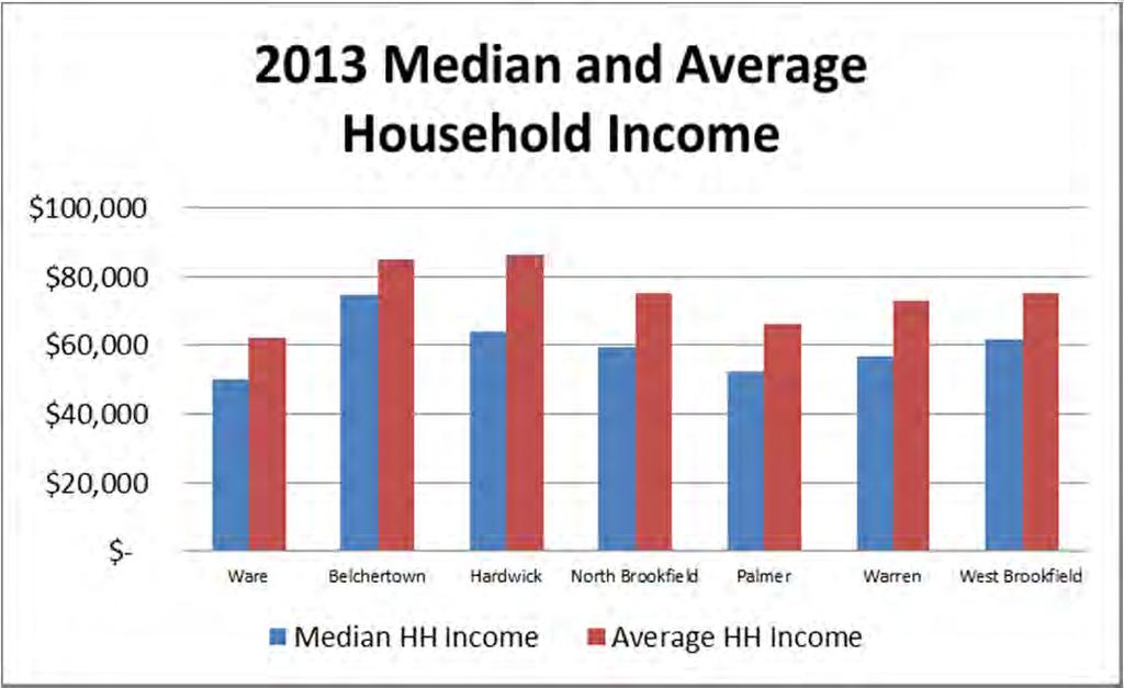 34 Property Assessment and Re-Use Planning Project Household Income In terms of median and average household incomes, Ware is clearly at the low end of the regional income level.