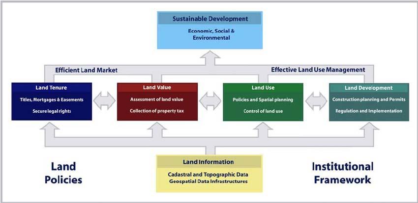 LAND ADMINISTRATION SUPPORTS MULTIPLE