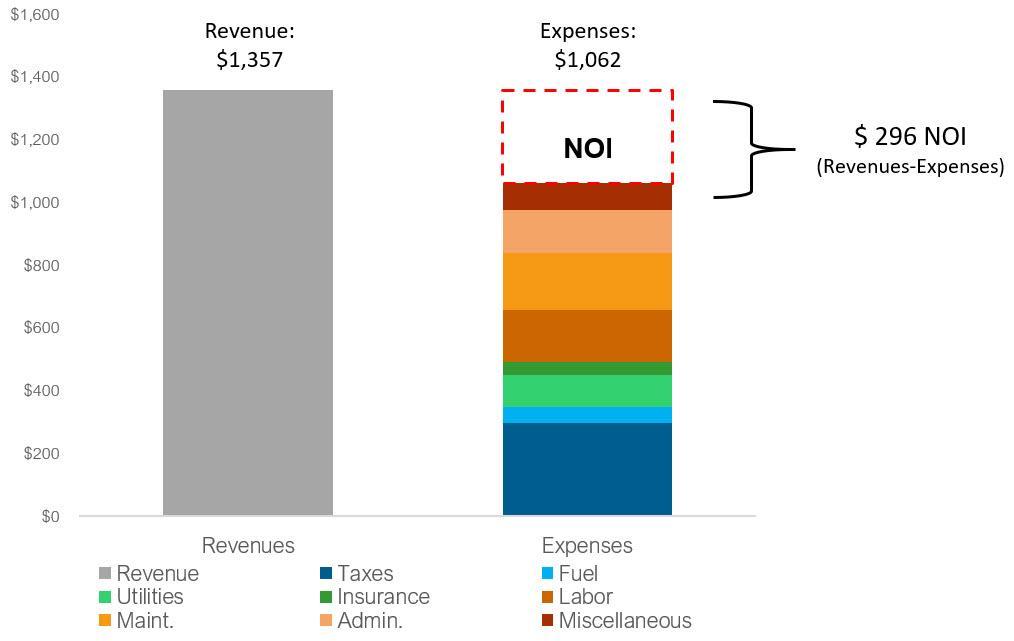 NET OPERATING INCOME (NOI) IS THE REMAINING REVENUE AFTER BASELINE RGB-CONSIDERED EXPENSES ARE PAID QUEENS, 1947-1974, 150 UNITS OR MORE NOI is devoted to three broad uses: 1.