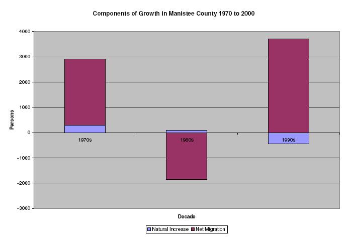 Table 1: Components of Growth in Manistee County 1970 to 2000 The population migration has changed the demographic profile of the county.