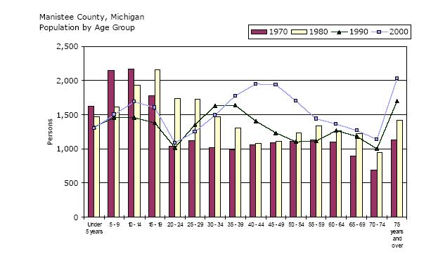 Table 2: Population by Age Group in Manistee County Source: Manistee County, Michigan 2000 Profile Prepared by the NWMCOG from the US Bureau of the Census data While population was up and down in the