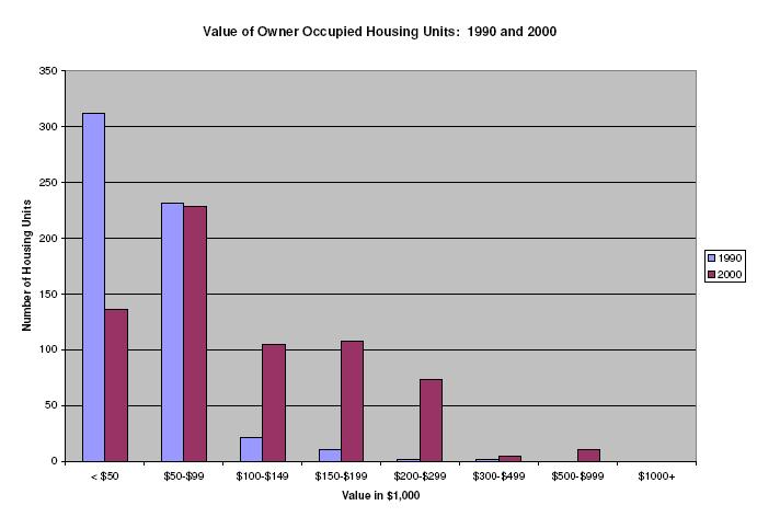 Table 4: Value of Owner Occupied Housing Units: 1990 and 2000 Source: Manistee County, Michigan 2000 Profile Prepared by the NWMCOG from the US Bureau of the Census data The median value of
