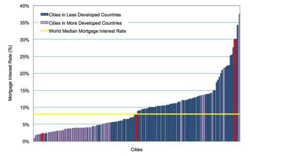 MORTGAGE INTEREST RATES ARE HIGHER IN DEVELOPING COUNTRIES Median mortgage interest rate: - 8% UN Sample of Cities - 3.8% in developed countries City C, 30% - 10.