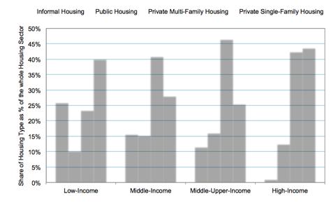 HOUSING TYPES VARY ACCORDING TO GDP PER CAPITA Variation in the housing sector: Low-Income cities: 26% Informal Housing 40% Private Single-Family Housing Middle-Income cities: Still 15% Informal