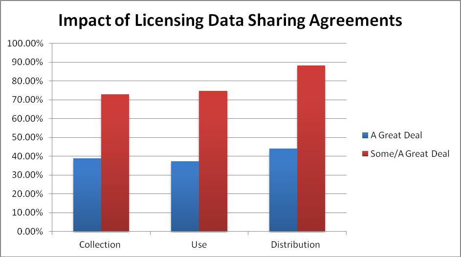 licensing/data sharing agreements, with varying terms, restrictions and conditions.