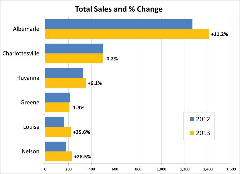 For the year, Louisa (+35.6%), Nelson (+28.5%), Albemarle (+11.2%) and Fluvanna (+6.1%) had sales increases compared to 2012. Greene (-1.