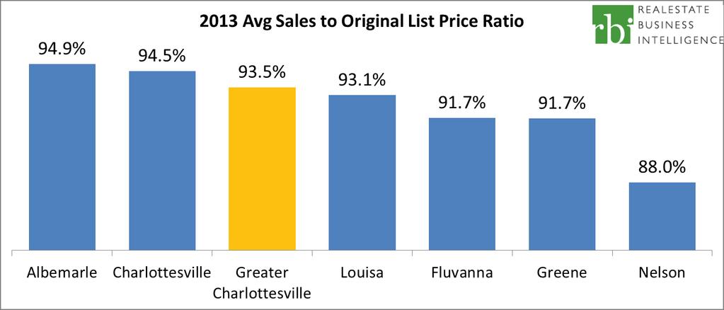 Pricing Not surprisingly, the average percent of original list price sellers received at sale was higher in 2013 than 2012, with the average sales-to-original-list-price ratio up to 93.5% from 91.7%.