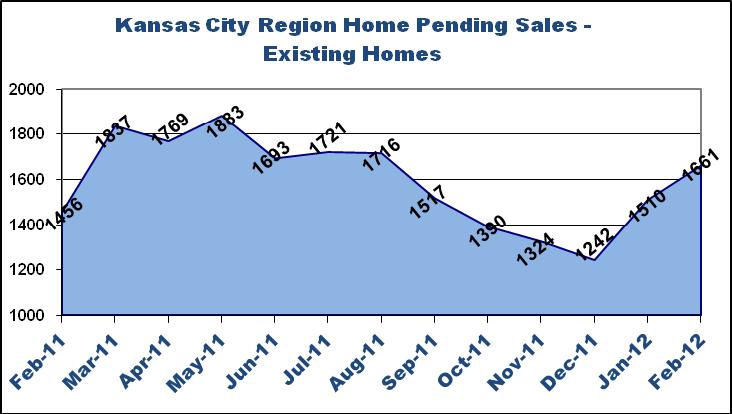Pending Sales Pending Contracts= Pending or Sold status and Contract Date within time period specified.