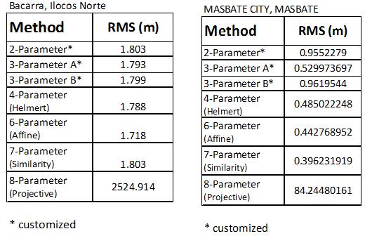 Click to Results edit Master title style and Analysis 1. Summary Table of Transformation Methods 2. 3 Parameter vs. 4 Paramater Area Table (4 Lots) 3. Minimum and Optimum GCP Graph 4.