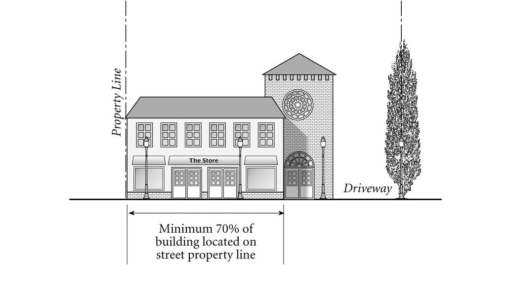 Article. DEVELOPMENT STANDARDS AND APPROVALS Minimum 0% of building located on street setback lines 0 0 0 Figure...a.: BUILDING PLACEMENT FOR PEDESTRIAN-ORIENTED COMMERCIAL () Auto-oriented and shopping center commercial development.
