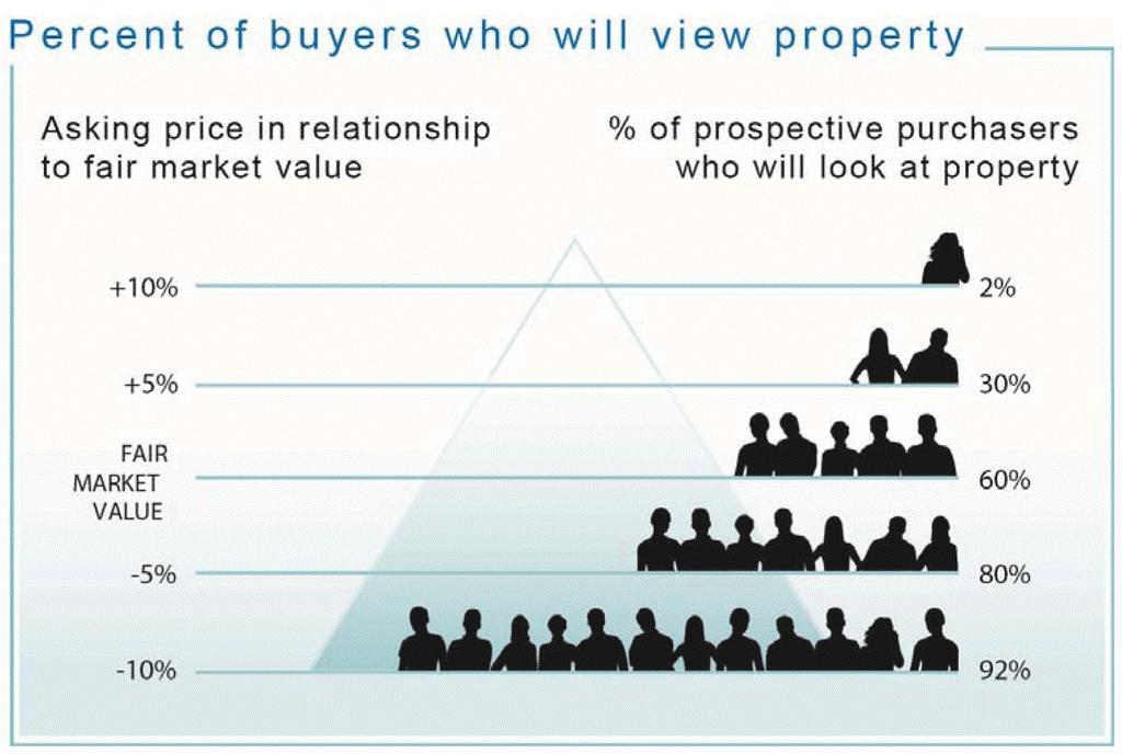 Dangers of Overpricing Fewer buyers will be attracted and fewer offers received. The property attracts lookers and helps competing houses look better by comparison.