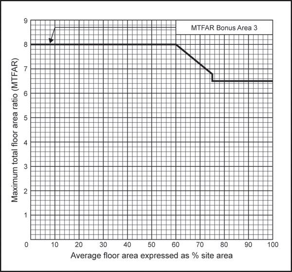 Figure 18: MTFAR bonus area 3 4. For this rule, average floor area (AFA) is the average of the horizontal areas measured at 1.