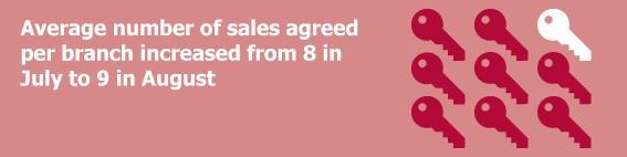 SALES PER BRANCH House sales across NAEA branches remain encouraging with an increase of average sales agreed per branch in August to nine compared to eight in