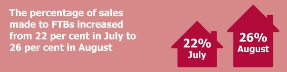 FIRST TIME BUYERS The percentage of overall sales made to FTBs increased in August to figures not seen since July 2010 (26 per cent) meaning more than one in four buyers last month was a
