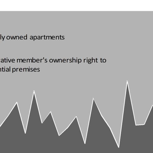Housing associations build more smaller apartments, hence the dominance of the to property in this segment.