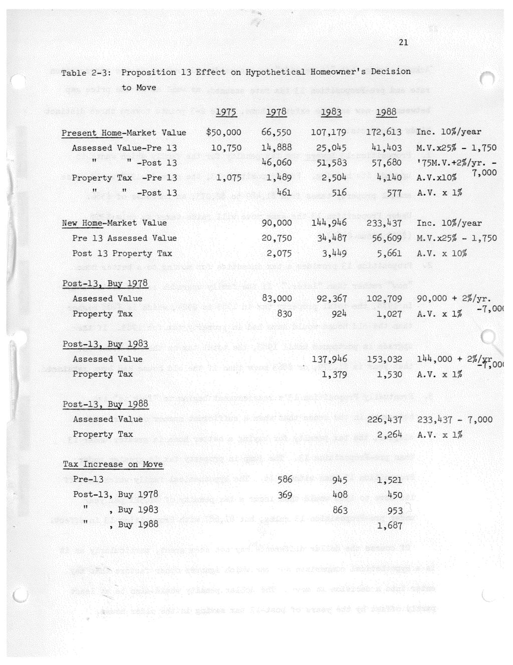 21 Table Proposition 13 Effect on Hypothetical Homeowner's Decision to Move 1975 1978 1988 Present Home-Market Value Assessed Value-Pre 13 II 11 -Post 13 Property Tax -Pre 13 " n -Post 13 $50,000