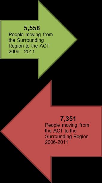 Section 3: Regional People Movement People movement also occurs within the ACT and surrounding LGAs (including Queanbeyan, Palerang, Yass Valley, Goulburn Mulwaree, Upper Lachlan, and Cooma-Monaro).