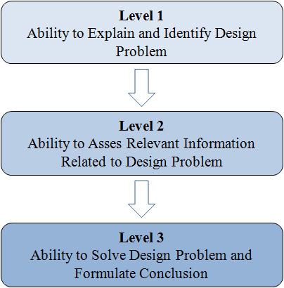 However, this does not mean creativity is not important in these upper years and balance between these three modes of thoughts is necessary throughout the whole architecture course. Figure 4.
