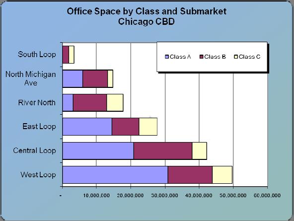 Office Market Analysis City of Chicago Market Composition & Distribution According to Costar Property, the City of Chicago office market is distributed as follows: Office Submarket Distribution -