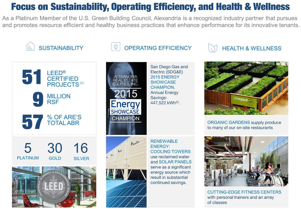 Sustainability March 3, 206 () Upon completion of 20 in-process LEED certification projects.