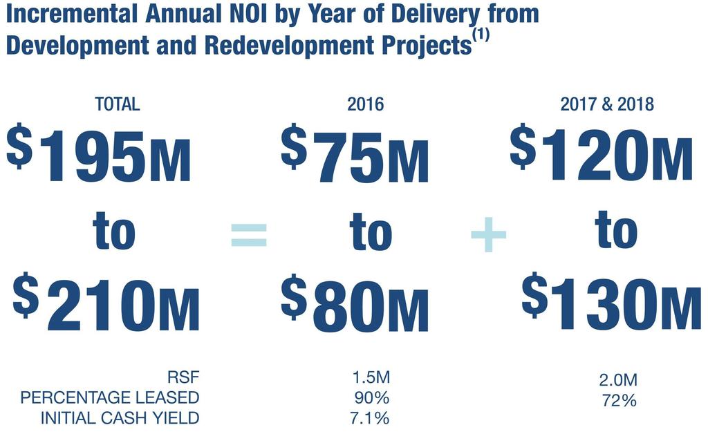 Incremental Annual NOI by Year of Delivery from Development and Redevelopment Projects March 3, 206 () Represents incremental annual NOI upon stabilization of our development and redevelopment