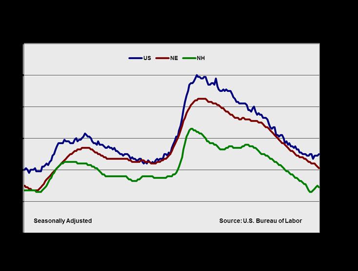 Unemployment New Hampshire s seasonally adjusted September 2016 unemployment rate of 2.
