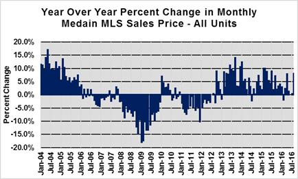 Continued Improvement in Home Sales Prices Based on MLS 1 sales in New Hampshire, the August 2016 median price of $249,900 is up less than 2% from the median price in the prior month, but represents