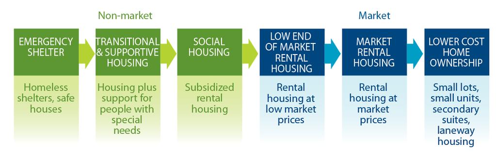 Figure 4 Affordable Housing Continuum The Lack of Affordability of Home Ownership At present real estate values, few households can afford to both live and work in the City.
