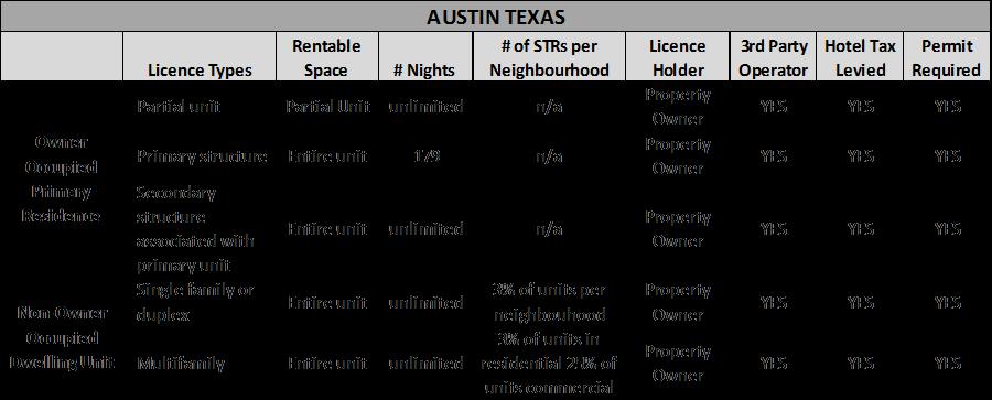 Regulating Short-Term Rentals In Vancouver - 11421 14 Figure 7: Short-Term Rental Licences In Austin, Texas Short-term rental permits must be held by the property owner but with an owner s