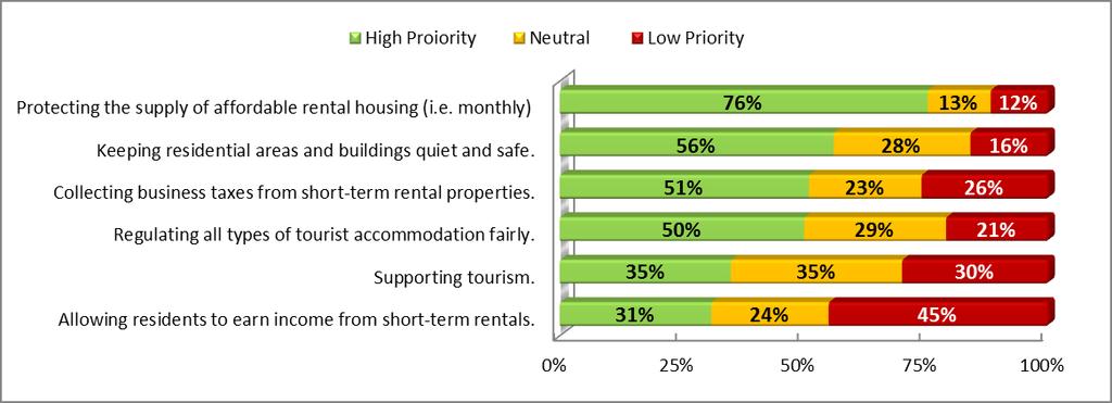 Regulating Short-Term Rentals In Vancouver - 11421 16 Figure 8 below shows the relative importance of some of these objectives to Talk Vancouver survey respondents.
