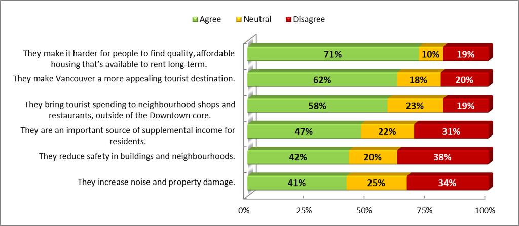 Regulating Short-Term Rentals In Vancouver - 11421 8 Figure 3: Talk Vancouver Survey: Perceived Impacts Of Short-Term Rentals Scholarly analysis of the short-term rental impacts is scarce, as is