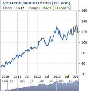 verkope het toegeneem met 80%, wat grotendeels te danke is aan die sterk groei van verkope van Slim-fone. Vodacom het tans 6.